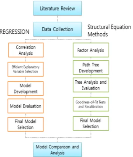Figure 1. Research procedure flowⅠ. 서론1. 연구의 배경 및 목적우리나라의 자동차 등록대수가 최근 10년간 지속적으로 증가하여 2011년도에는 1800만대를 넘어섰다