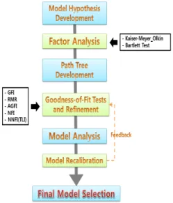 Figure 2. Structural equation modeling procedure flow (Mean Absolute Deviation)가 사용된다