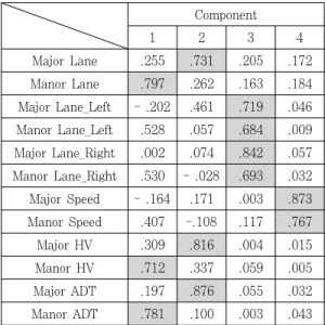 Table 7. Rotation component matrix