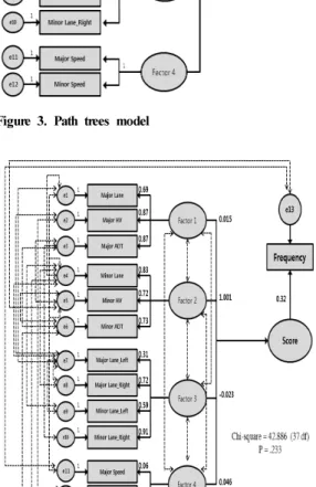 Figure 4의 최종모형의 분석결과 RMR이 0.037로  본 연구에서 설정한 충족 여건을 만족하였을 뿐만 아니 라    :  0.233,  GFI:  0.948,  AGFI:  0.873,  NFI: 