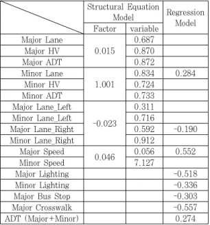 Table 10. Comparison of the regression and structural  equation model관된 변수로 부도로 차선수와 부도로 중차량, 부도로 교 통량이 영향을 주었다
