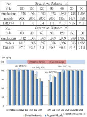 Figure 6. Change of SFR according to WZ location 결과의 객관적 동질성 추구를 위한 calibration 노력 으로 CORSIM에선 차량길이, 제한속도, 포화차두시간, 출발손실시간,  차로폭  등을  조절하였고,  VISSIM에선 추가로 안전거리(additive 및 multiplicative)와 look ahead distance를 조절하였으며, 두 경우 모두 정상 시 정지선 SFR이 2,000 vphgpl에 근접하도