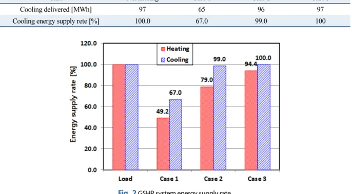 Table 6  GSHP system heating/cooling capacity