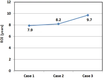 Fig. 4  GSHP system ROI results 6. 결 론 본 연구에서는 RETScreen 프로그램을 활용하여 건물에서의 지열 히트펌프 시스템 적용성을 평가하기 위한  방법을 제시하였다