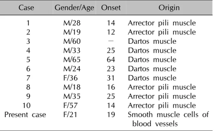 Table 1. The reported cases of acquired smooth muscle hamar- hamar-toma in the English medical literature