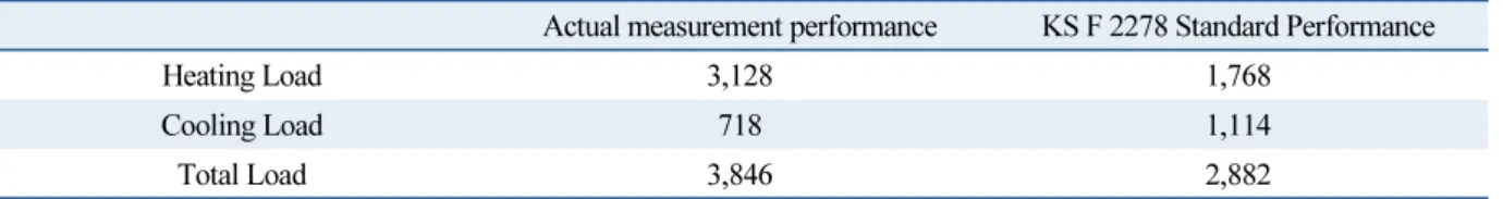 Table 8  Annual heating &amp; cooling load of reference model