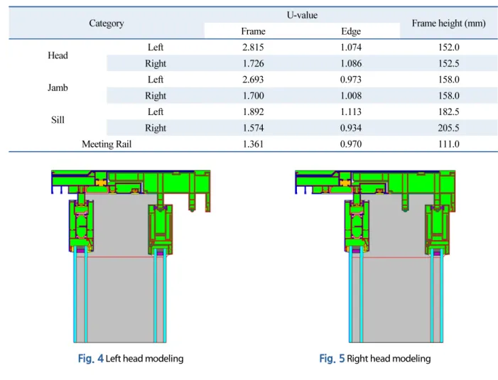 Table 2  Frame performance for each area