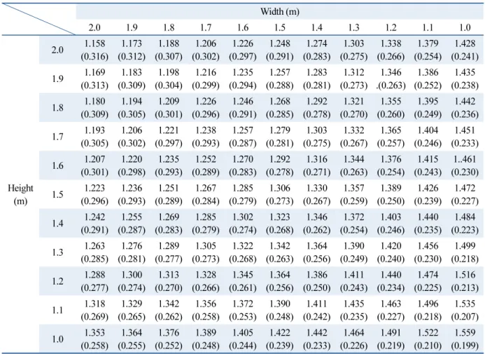 Table 3  Window Performance due to area reduction Uint : W/m 2 · K  (SHGC) Width (m) 2.0 1.9 1.8 1.7 1.6 1.5 1.4 1.3 1.2 1.1 1.0 Height (m) 2.0 1.158 (0.316) 1.173 (0.312) 1.188 (0.307) 1.206 (0.302) 1.226 (0.297) 1.248 (0.291) 1.274 (0.283) 1.303 (0.275) 