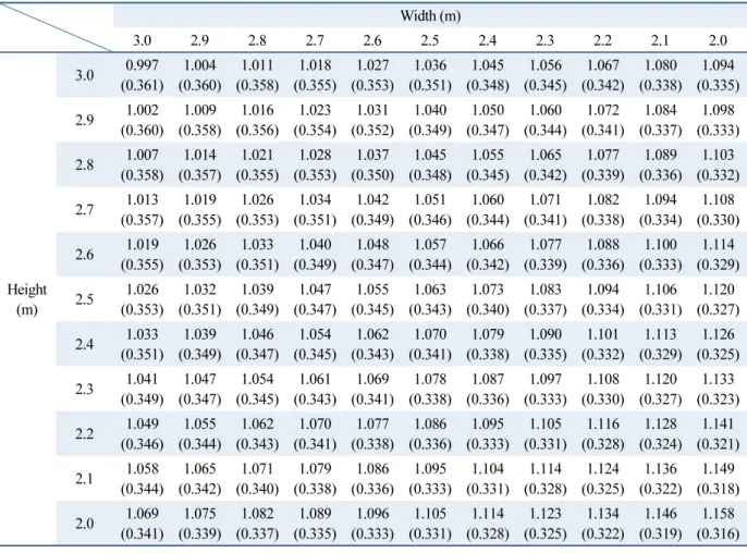 Table 4  Window Performance as area increases Uint : W/m 2 · K (SHGC) Width (m) 3.0 2.9 2.8 2.7 2.6 2.5 2.4 2.3 2.2 2.1 2.0 Height (m) 3.0 0.997 (0.361) 1.004 (0.360) 1.011 (0.358) 1.018 (0.355) 1.027 (0.353) 1.036 (0.351) 1.045 (0.348) 1.056 (0.345) 1.067