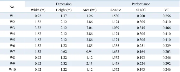 Table 6  Window performance of reference model by actual measurement