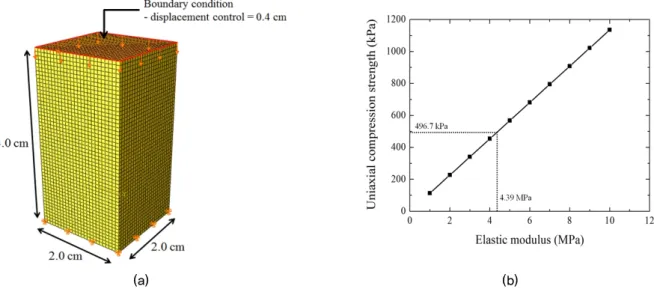Fig. 12. Result of uniaxial compression analysis: (a) Numerical model and (b) uniaxial compression strength with increasing elastic  modulus (Poisson's ratio = 0.3)