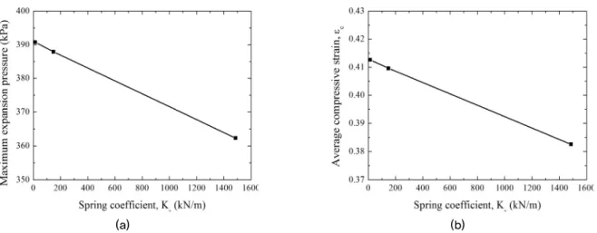 Fig. 17. Variation of (a) maximum expansion pressure and (b) average compressive strain with increasing spring coefficient
