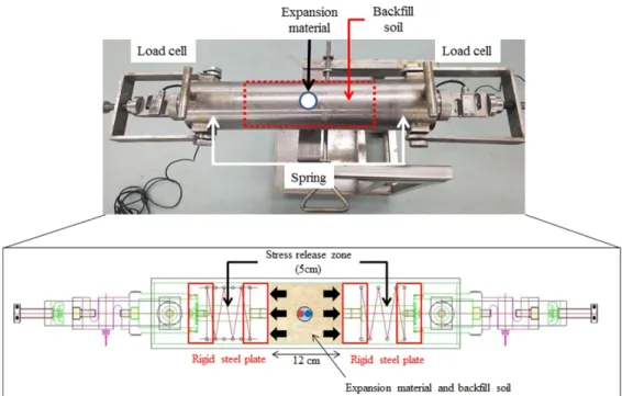 Fig. 8. Experiment procedure: (a) Pour the half of sands, (b) insertion of expansive material into equipment, (c) installation of  part containing load cell and spring after pour of the remaining half of the sands, and (d) measurement of sand-expensive  ma
