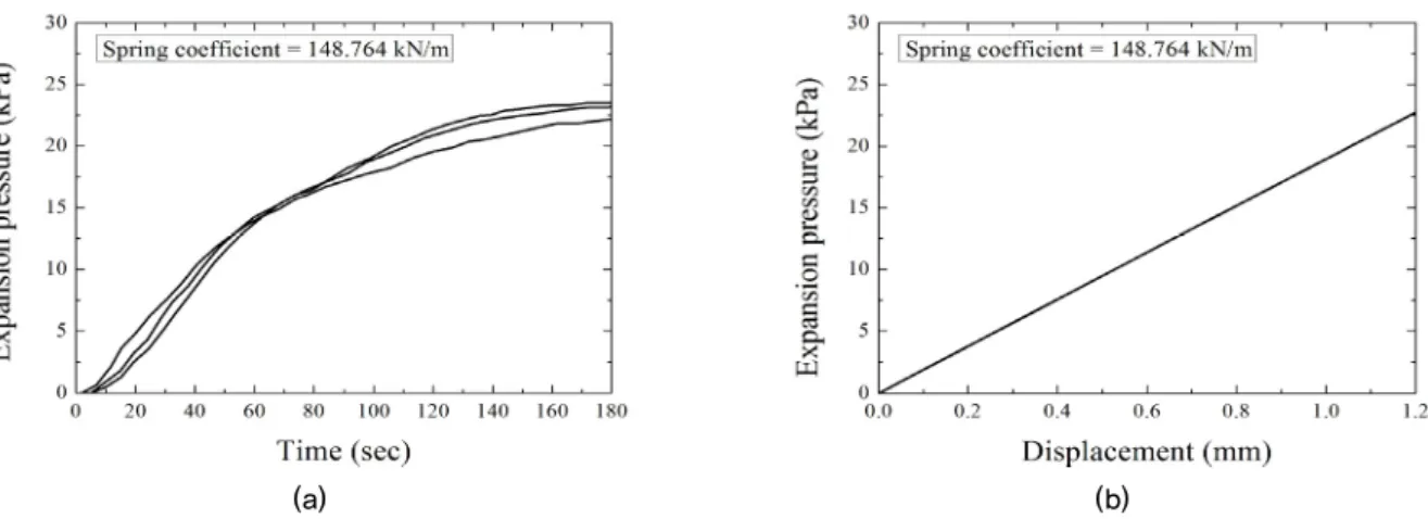 Fig. 9. Results of experiment: Variation of average expansion pressure with (a) time and (b) displacement (spring coefficient 