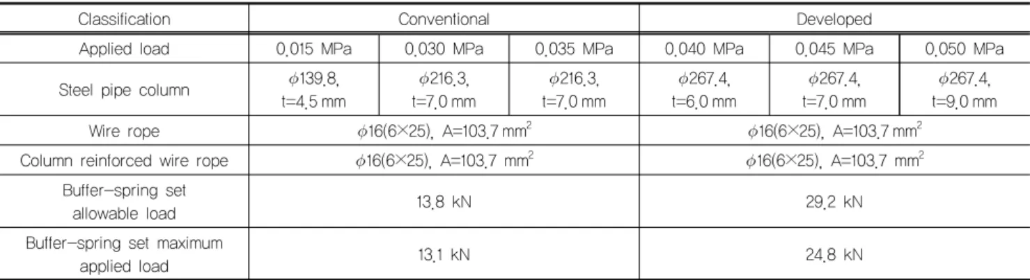 Table 14. Comparison table of conventional and developed debris flow system