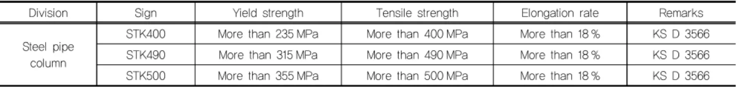 Table 3. Mechanical properties of steel pipe column