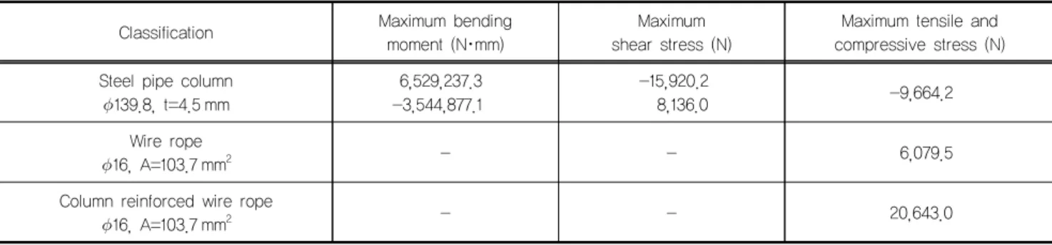 Table 11. Values of member forces (Applied load 0.015 MPa, spring thread thickness 13.5 mm, free field 250 mm) Classification Maximum bending 