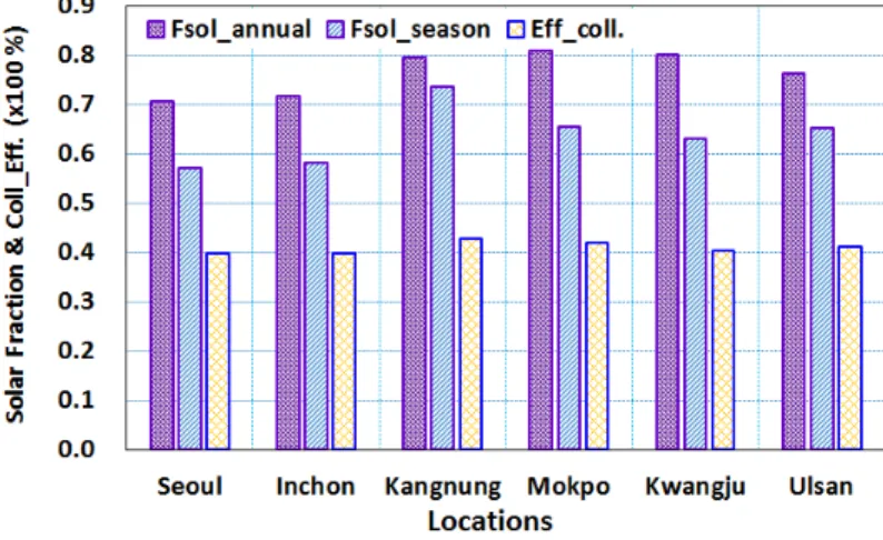 Fig. 8  Solar fraction and collector efficiency