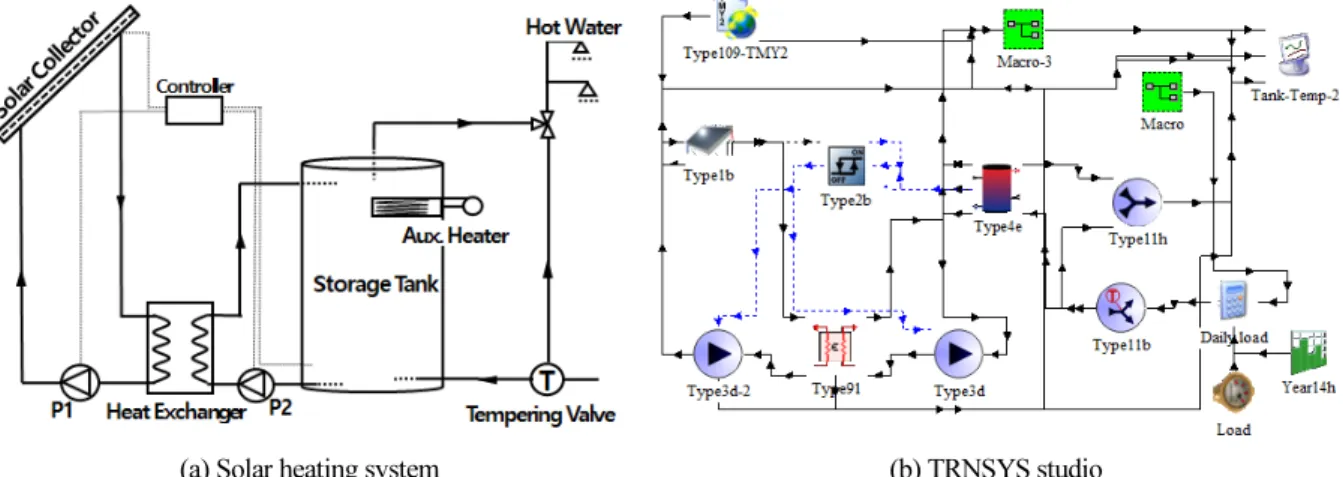 Fig. 1  Schematic of the solar heating system and TRNSYS