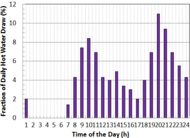 Fig. 2  Daily hot water consumption profile