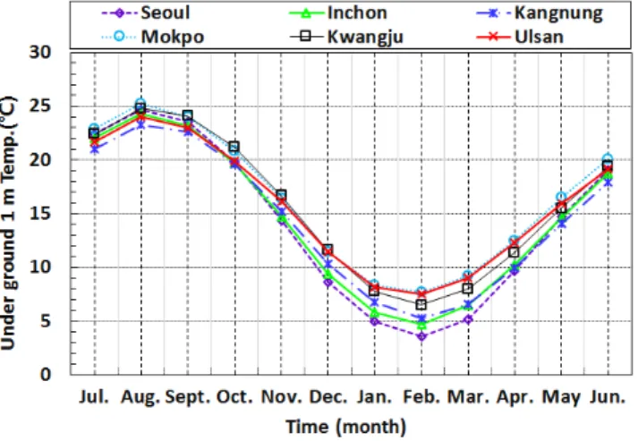 Fig. 3  Monthly temperature of city water 
