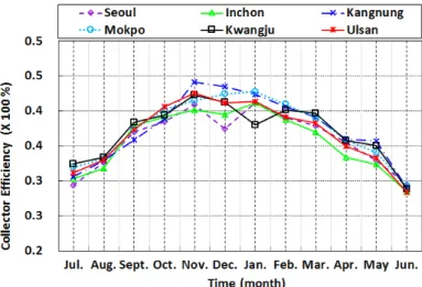 Fig. 7  Monthly collector efficiency for 6 cities