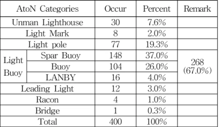 Table 1 Accidents by AtoN categories(2006-2017)