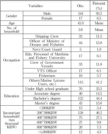 Table 4 Sample demographic information