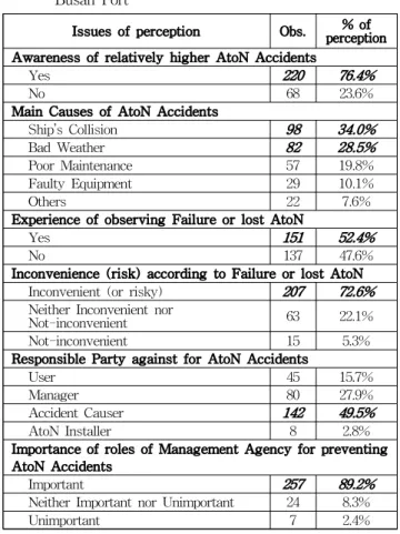 Table 5 Public perception of Aids to Navigation(AtoN) Issues of perception Obs. % of