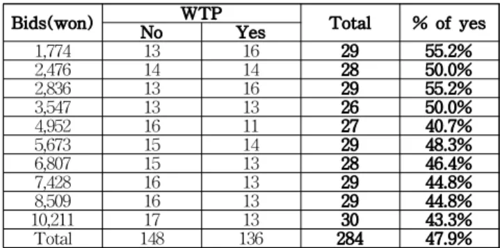 Table 7 Referendum responses by offered bids (won/year)