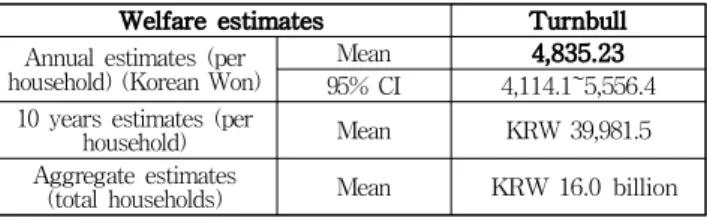 Table 8 WTP estimation with lower bound turnbull non- non-parametric estimator for new AtoN program in busan port