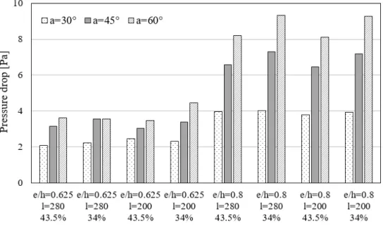 Fig. 6  Pressure drop of air-type PVT collector