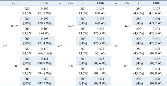 Table 3  Heat gain and thermal efficiency of the air-type PVT collector