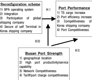 Fig. 1 Research model