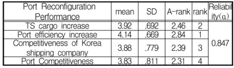 Table 14의 다변량 회귀분석결과에 의하면, 4가지 부산항 경쟁력 강화성과에 대해서 4가지 유형의 재구성방안인 모두