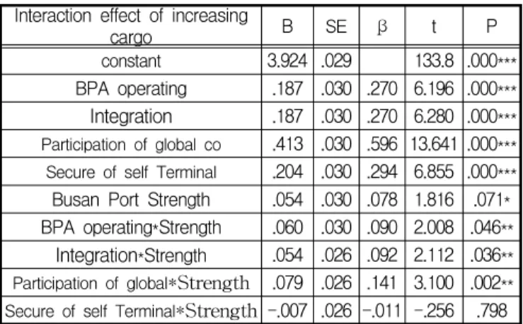 Table 17 Moderated multi-regression model fitness