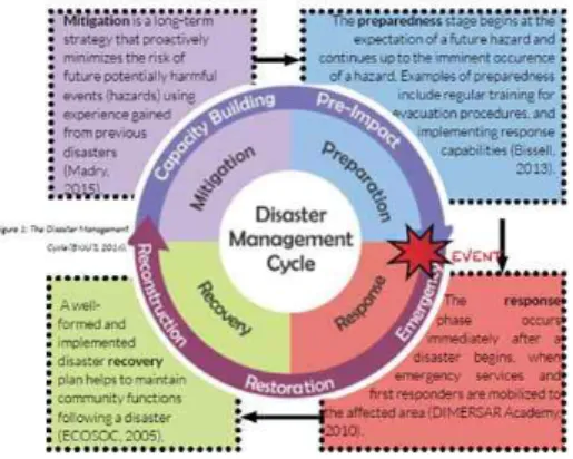 Table 2 Seven goals for disaster response community implementation