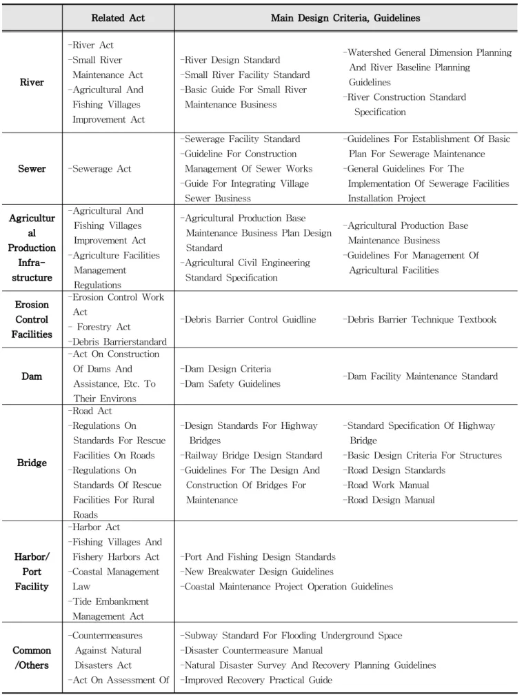 Table 5 Major design standards and guidelines for disaster prevention