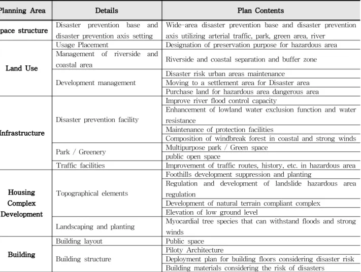 Table 6 Urban planning related to disaster caused by sea level rise