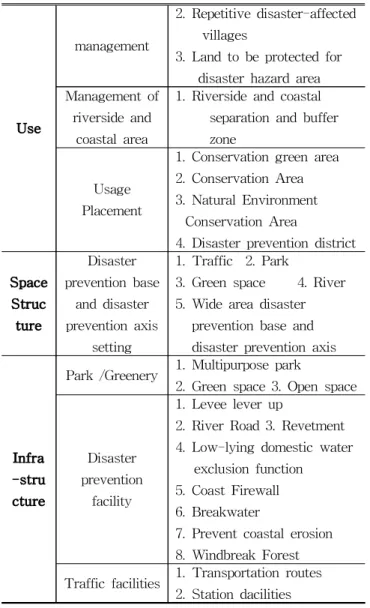 Table 9 Development of disaster prevention and urban planning elements to secure the safety of harbor space 토지이용과 관련된 세부 방재·도시계획요소는 우선 개발관리 차원에서 재해위험지역 시가지 정비, 재해발생 취약지역에 대한 관리, 재해위험지역의 보전용 토지 확보가 있으며,하천변 및 연안역 관리를 위해서는 이격 및 완충지대가 있다