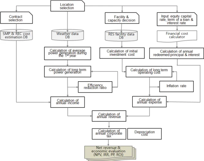 Fig. 6  Flow chart of economic evaluation process 3.5 솔루션 구현 및 차별화 특징 이상에서 기후정보  DB, 설비정보 DB, 발전설비 해석 및 전문가/실무자의 기능적 요구사항을 바탕으로 웹 기 반 신재생에너지 경제성평가 소프트웨어  플랫폼을 구현하였다