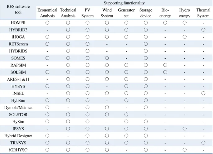 Table 1  Functional characteristics of various RES solutions