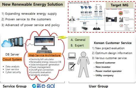 Fig. 1  Concept of new software service platform of the renewable energy solution