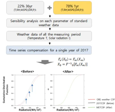 Fig. 2  Weather data generation with time series compensation