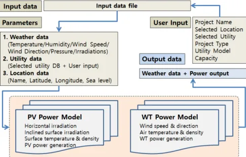 Fig. 5  Calculation process of physical analysis model for PV and WT power generation