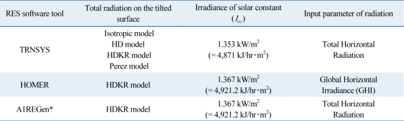 Table 4  Comparison of solar radiation model of popular softwares for renewable energy analysis