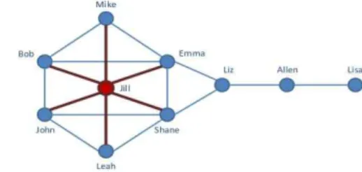 Fig. 1 Degree centrality