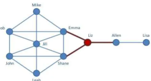 Fig. 3 Betweenness centrality 3.3 네트워크 시각화 네트워크의 시각화(Visualization)는 네트워크를 시각적으 로 표현하는 방법을 말하며, 가장 많이 사용하는 표현 방법은 그래프 표현 방법이다