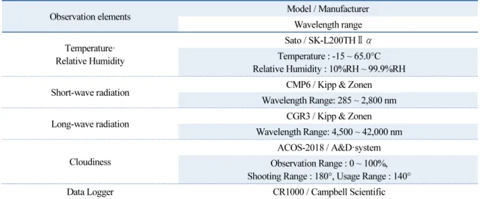 Table 1  Composition of observation instruments 