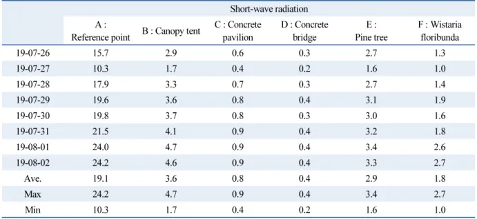 Table 3  Short-wave radiation ratio (Unit : Mj )